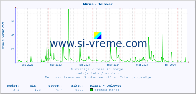 POVPREČJE :: Mirna - Jelovec :: temperatura | pretok | višina :: zadnje leto / en dan.