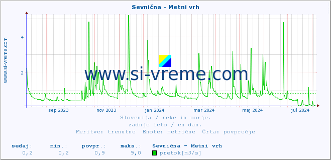 POVPREČJE :: Sevnična - Metni vrh :: temperatura | pretok | višina :: zadnje leto / en dan.