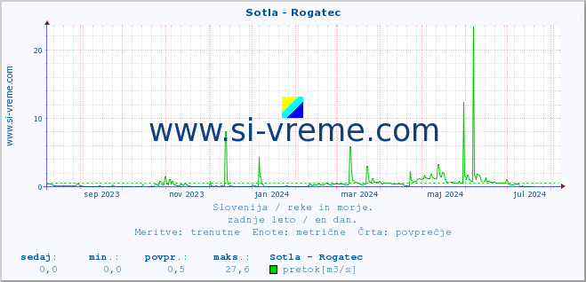 POVPREČJE :: Sotla - Rogatec :: temperatura | pretok | višina :: zadnje leto / en dan.