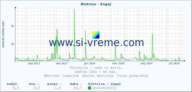 POVPREČJE :: Bistrica - Zagaj :: temperatura | pretok | višina :: zadnje leto / en dan.