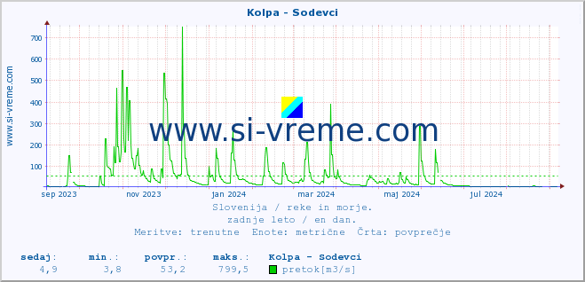 POVPREČJE :: Kolpa - Sodevci :: temperatura | pretok | višina :: zadnje leto / en dan.