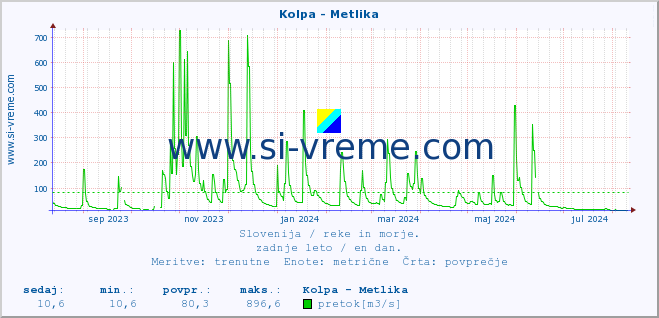 POVPREČJE :: Kolpa - Metlika :: temperatura | pretok | višina :: zadnje leto / en dan.