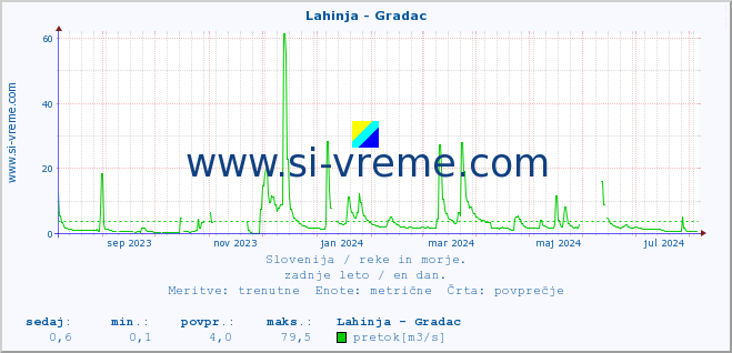 POVPREČJE :: Lahinja - Gradac :: temperatura | pretok | višina :: zadnje leto / en dan.