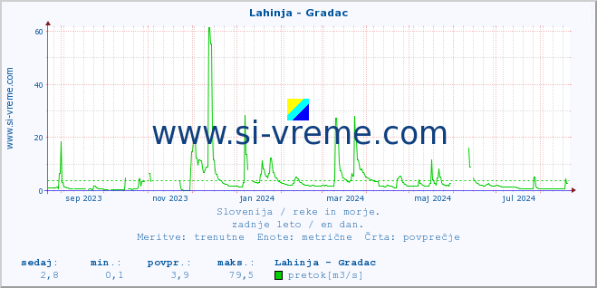 POVPREČJE :: Lahinja - Gradac :: temperatura | pretok | višina :: zadnje leto / en dan.