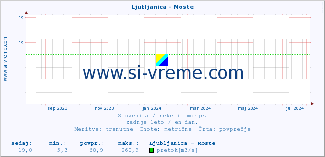 POVPREČJE :: Ljubljanica - Moste :: temperatura | pretok | višina :: zadnje leto / en dan.