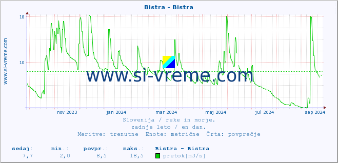 POVPREČJE :: Bistra - Bistra :: temperatura | pretok | višina :: zadnje leto / en dan.