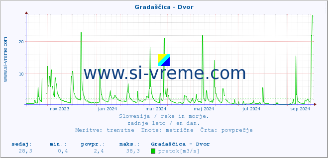 POVPREČJE :: Gradaščica - Dvor :: temperatura | pretok | višina :: zadnje leto / en dan.