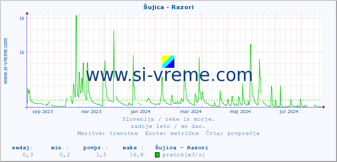 POVPREČJE :: Šujica - Razori :: temperatura | pretok | višina :: zadnje leto / en dan.