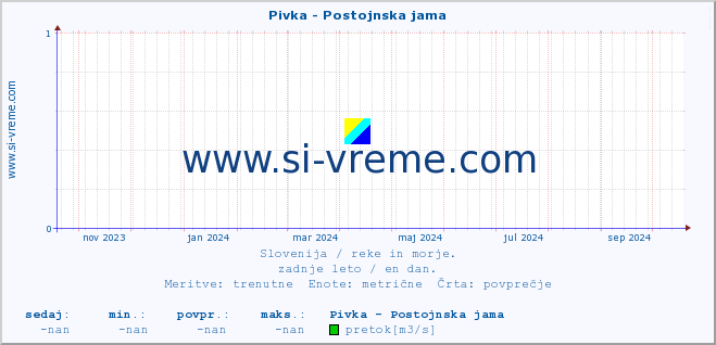 POVPREČJE :: Pivka - Postojnska jama :: temperatura | pretok | višina :: zadnje leto / en dan.