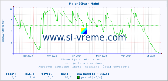 POVPREČJE :: Malenščica - Malni :: temperatura | pretok | višina :: zadnje leto / en dan.