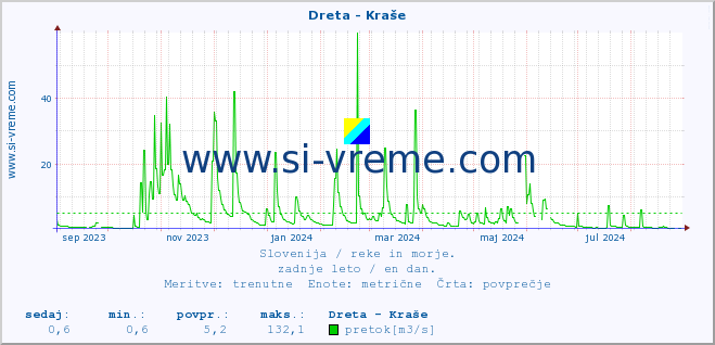 POVPREČJE :: Dreta - Kraše :: temperatura | pretok | višina :: zadnje leto / en dan.