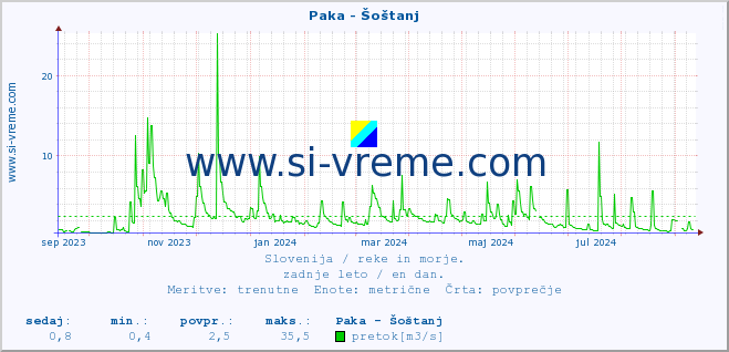 POVPREČJE :: Paka - Šoštanj :: temperatura | pretok | višina :: zadnje leto / en dan.