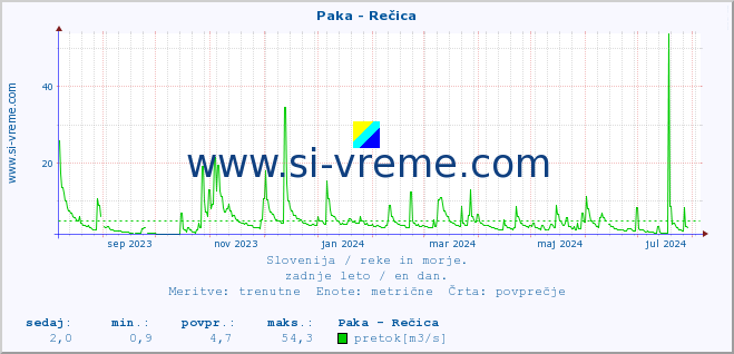 POVPREČJE :: Paka - Rečica :: temperatura | pretok | višina :: zadnje leto / en dan.