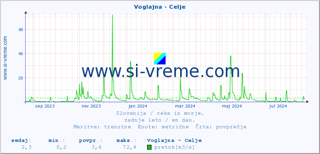 POVPREČJE :: Voglajna - Celje :: temperatura | pretok | višina :: zadnje leto / en dan.