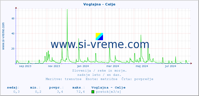 POVPREČJE :: Voglajna - Celje :: temperatura | pretok | višina :: zadnje leto / en dan.