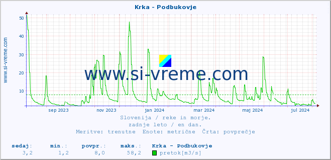 POVPREČJE :: Krka - Podbukovje :: temperatura | pretok | višina :: zadnje leto / en dan.