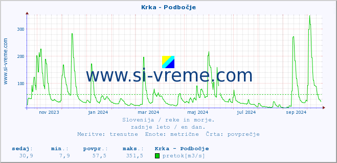 POVPREČJE :: Krka - Podbočje :: temperatura | pretok | višina :: zadnje leto / en dan.