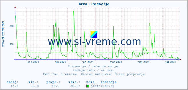 POVPREČJE :: Krka - Podbočje :: temperatura | pretok | višina :: zadnje leto / en dan.