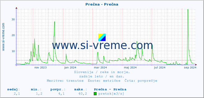 POVPREČJE :: Prečna - Prečna :: temperatura | pretok | višina :: zadnje leto / en dan.