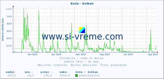 POVPREČJE :: Soča - Solkan :: temperatura | pretok | višina :: zadnje leto / en dan.