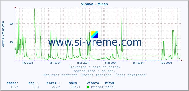 POVPREČJE :: Vipava - Miren :: temperatura | pretok | višina :: zadnje leto / en dan.