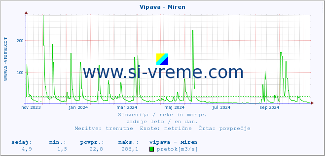 POVPREČJE :: Vipava - Miren :: temperatura | pretok | višina :: zadnje leto / en dan.