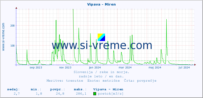 POVPREČJE :: Vipava - Miren :: temperatura | pretok | višina :: zadnje leto / en dan.