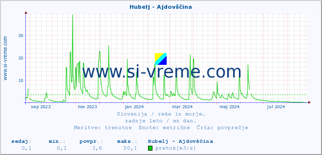 POVPREČJE :: Hubelj - Ajdovščina :: temperatura | pretok | višina :: zadnje leto / en dan.