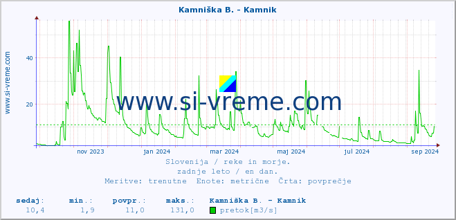 POVPREČJE :: Branica - Branik :: temperatura | pretok | višina :: zadnje leto / en dan.