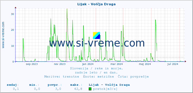 POVPREČJE :: Lijak - Volčja Draga :: temperatura | pretok | višina :: zadnje leto / en dan.