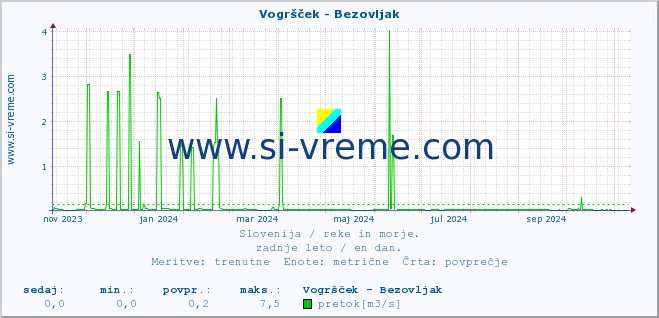 POVPREČJE :: Vogršček - Bezovljak :: temperatura | pretok | višina :: zadnje leto / en dan.