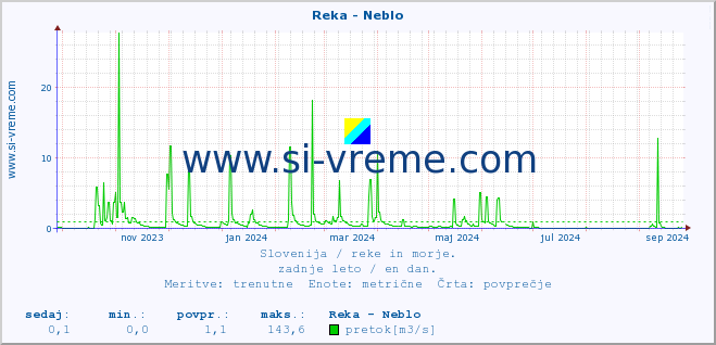 POVPREČJE :: Reka - Neblo :: temperatura | pretok | višina :: zadnje leto / en dan.