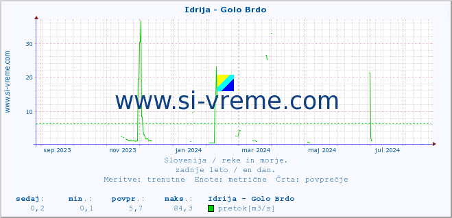 POVPREČJE :: Idrija - Golo Brdo :: temperatura | pretok | višina :: zadnje leto / en dan.