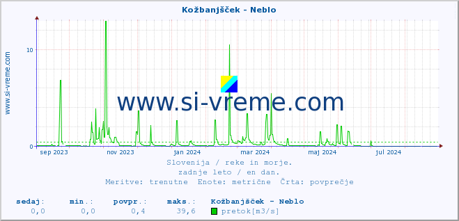 POVPREČJE :: Kožbanjšček - Neblo :: temperatura | pretok | višina :: zadnje leto / en dan.