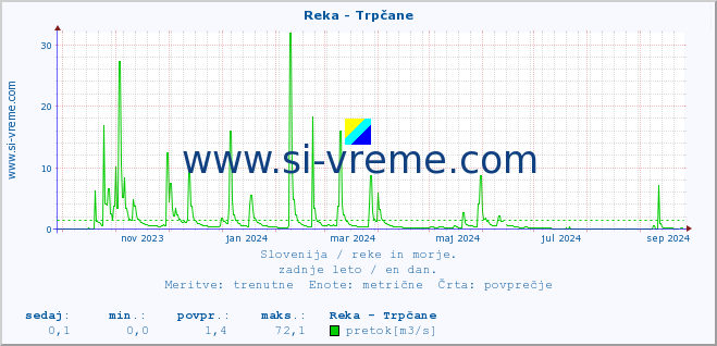 POVPREČJE :: Reka - Trpčane :: temperatura | pretok | višina :: zadnje leto / en dan.