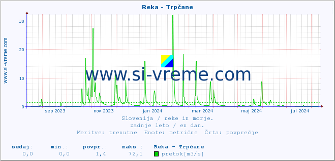 POVPREČJE :: Reka - Trpčane :: temperatura | pretok | višina :: zadnje leto / en dan.