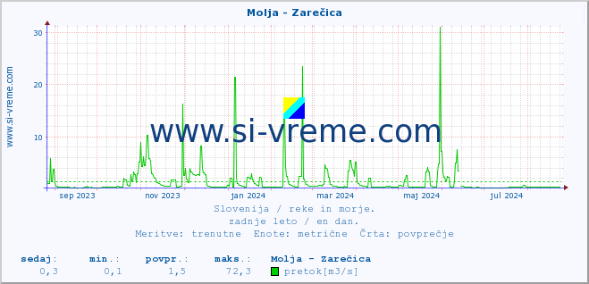 POVPREČJE :: Molja - Zarečica :: temperatura | pretok | višina :: zadnje leto / en dan.