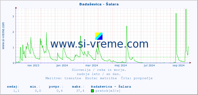 POVPREČJE :: Badaševica - Šalara :: temperatura | pretok | višina :: zadnje leto / en dan.