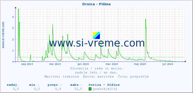 POVPREČJE :: Drnica - Pišine :: temperatura | pretok | višina :: zadnje leto / en dan.