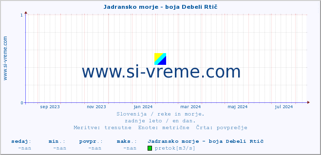 POVPREČJE :: Jadransko morje - boja Debeli Rtič :: temperatura | pretok | višina :: zadnje leto / en dan.