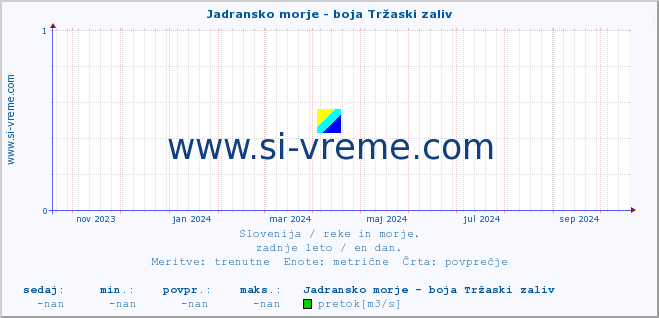 POVPREČJE :: Jadransko morje - boja Tržaski zaliv :: temperatura | pretok | višina :: zadnje leto / en dan.