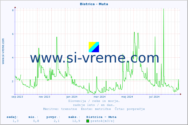 POVPREČJE :: Bistrica - Muta :: temperatura | pretok | višina :: zadnje leto / en dan.