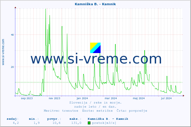 POVPREČJE :: Kamniška B. - Kamnik :: temperatura | pretok | višina :: zadnje leto / en dan.