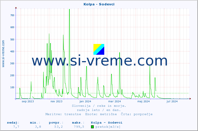 POVPREČJE :: Kolpa - Sodevci :: temperatura | pretok | višina :: zadnje leto / en dan.