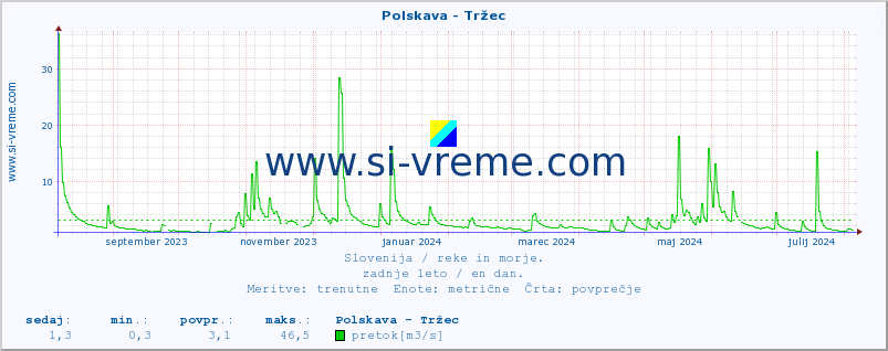 POVPREČJE :: Polskava - Tržec :: temperatura | pretok | višina :: zadnje leto / en dan.