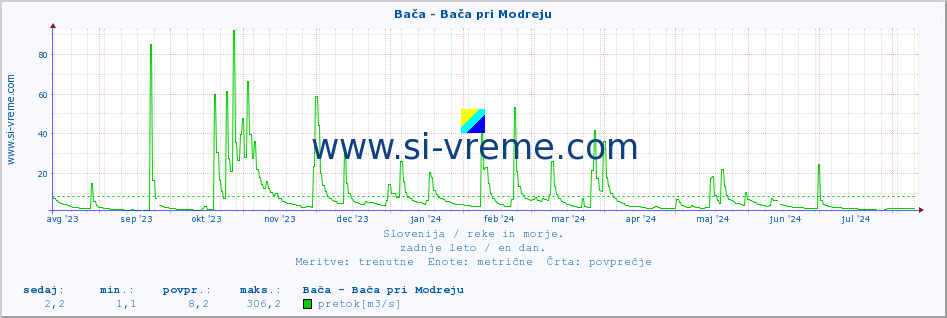 POVPREČJE :: Bača - Bača pri Modreju :: temperatura | pretok | višina :: zadnje leto / en dan.