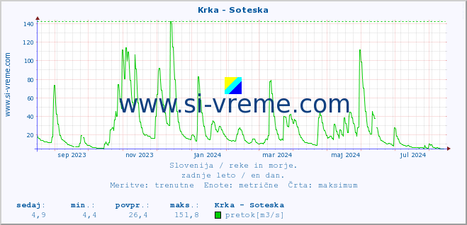 POVPREČJE :: Krka - Soteska :: temperatura | pretok | višina :: zadnje leto / en dan.