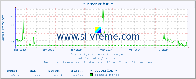 POVPREČJE :: * POVPREČJE * :: temperatura | pretok | višina :: zadnje leto / en dan.