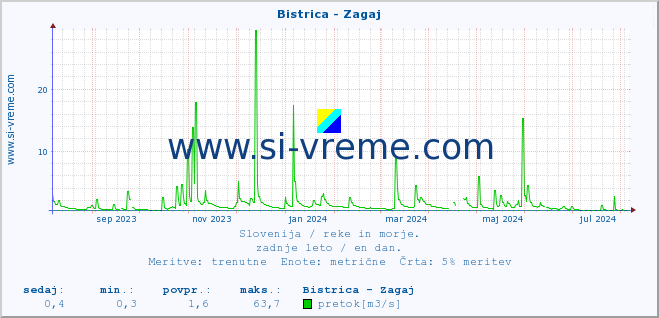 POVPREČJE :: Bistrica - Zagaj :: temperatura | pretok | višina :: zadnje leto / en dan.