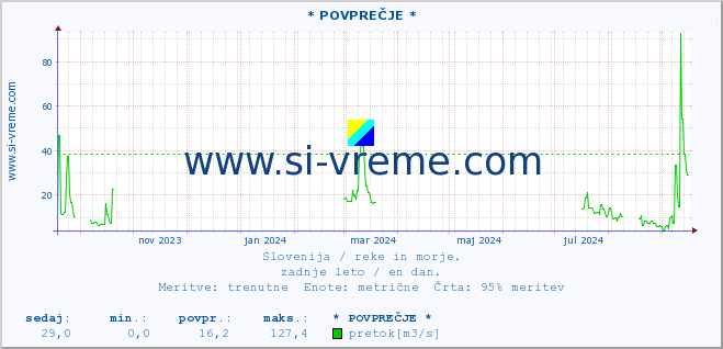 POVPREČJE :: * POVPREČJE * :: temperatura | pretok | višina :: zadnje leto / en dan.